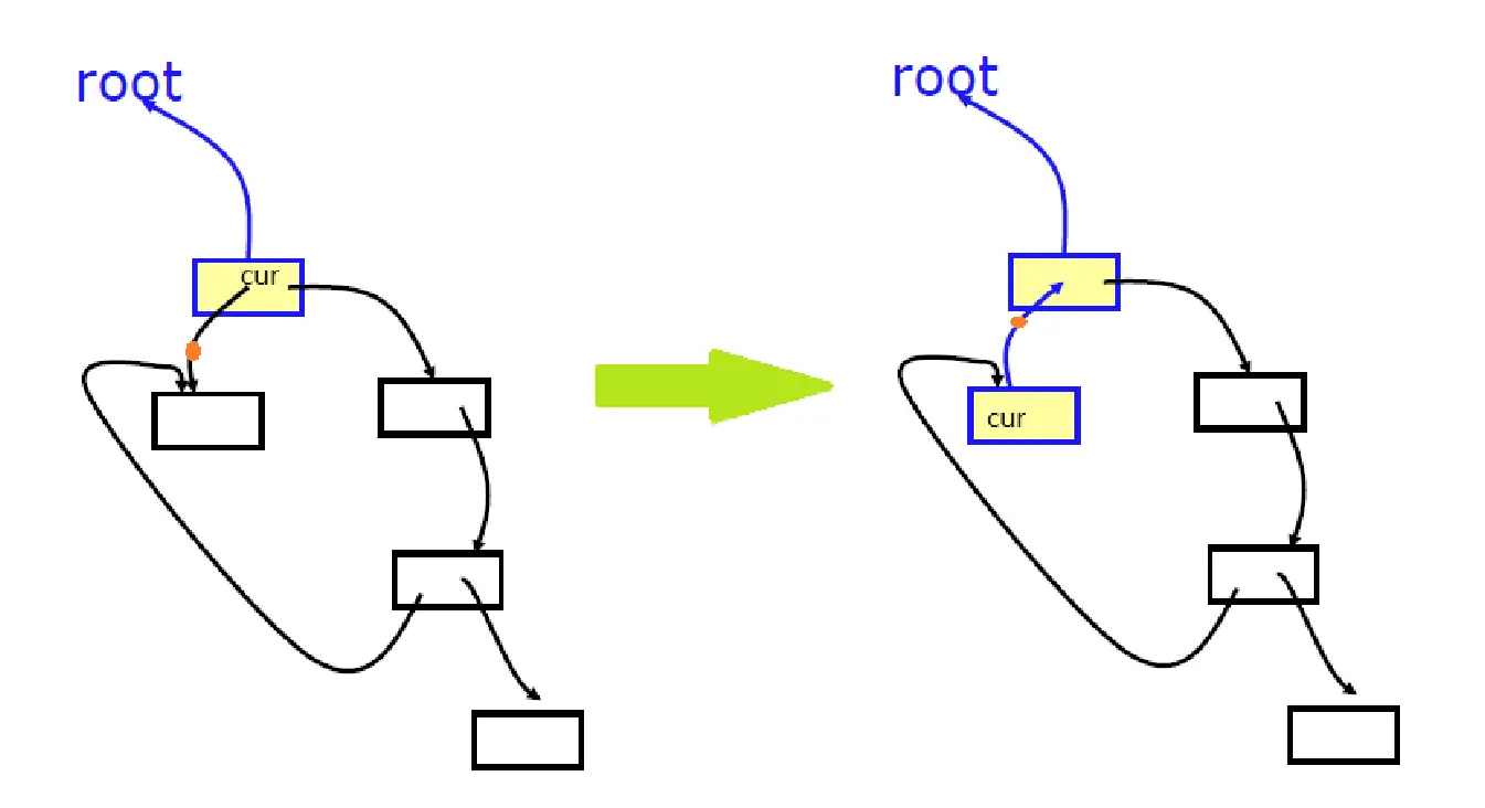Pointer Reversal